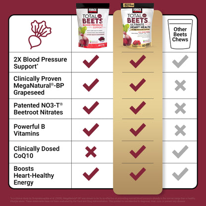 Force Factor Total Beets Ultimate Heart Health Blood Pressure Support Chews with CoQ10, Beet Root Powder, Grape Seed Extract, Blood Pressure Supplement for Circulation & Blood Flow, 60 Soft Chews