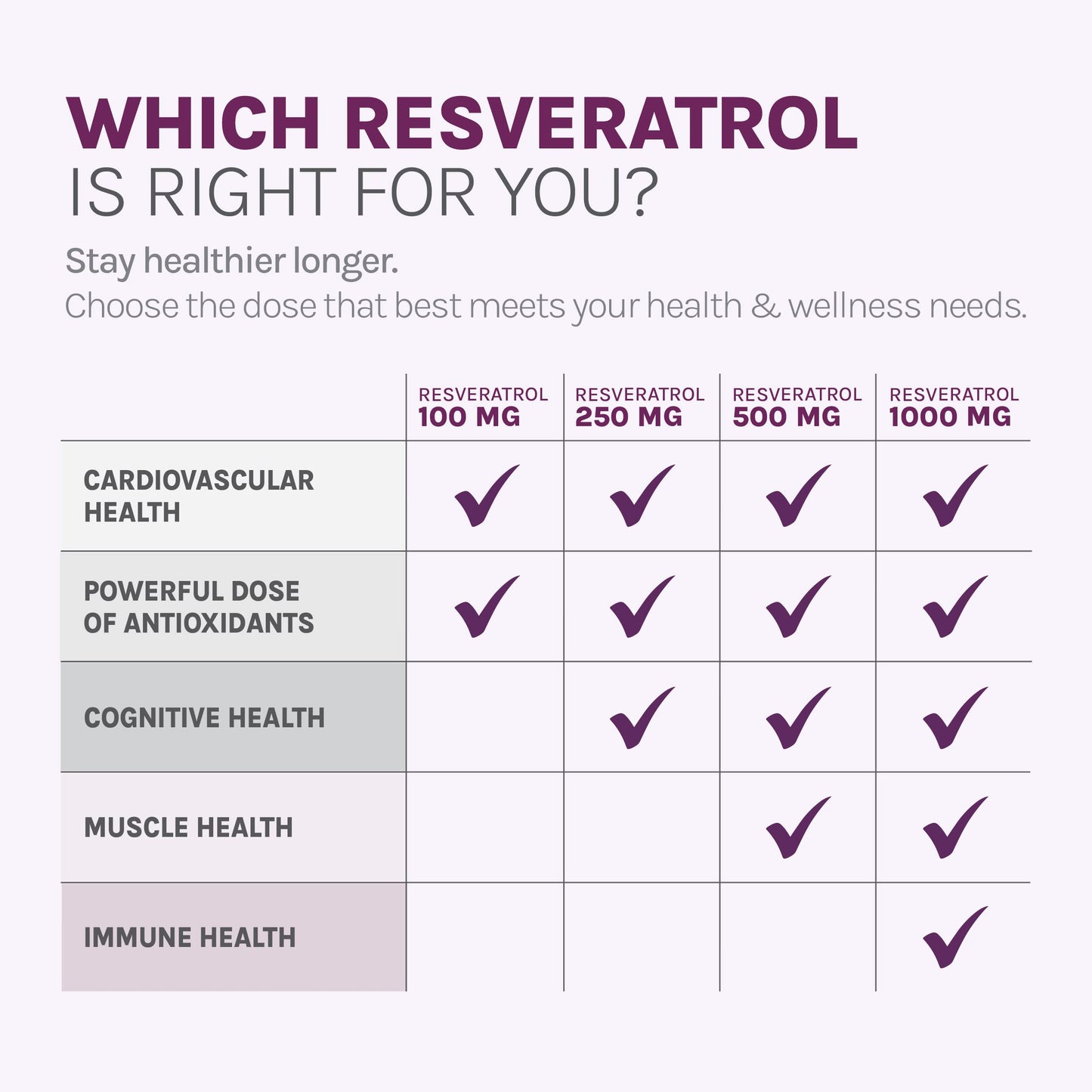 Reserveage Beauty Resveratrol 1000mg - Heart & Immune Support, 60 Capsules