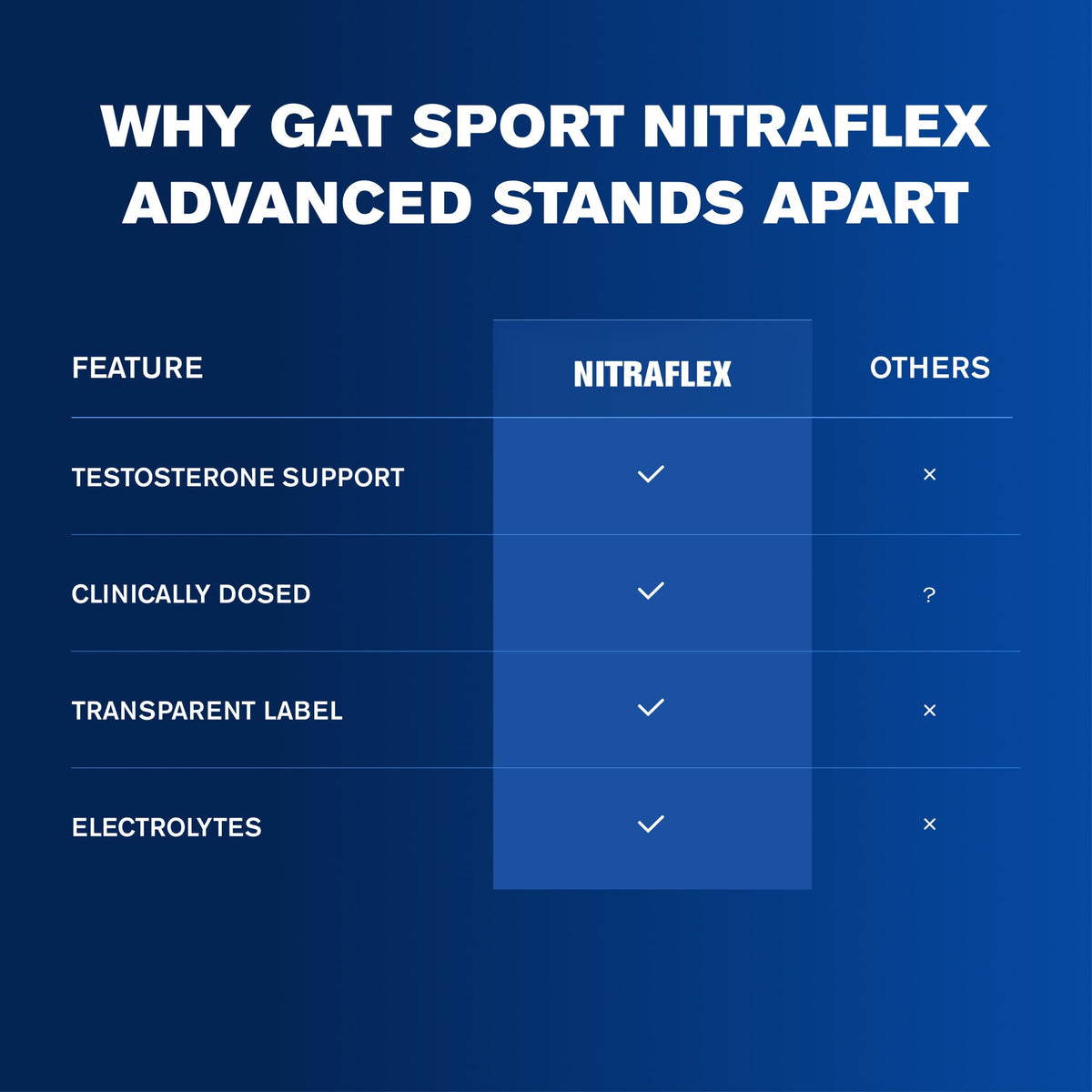 Gat Nitraflex Nutritional Supplement, 300 Gram, DMAA free