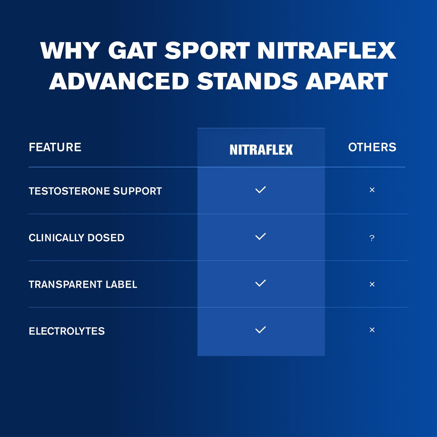 Gat Nitraflex Nutritional Supplement, 300 Gram, DMAA free