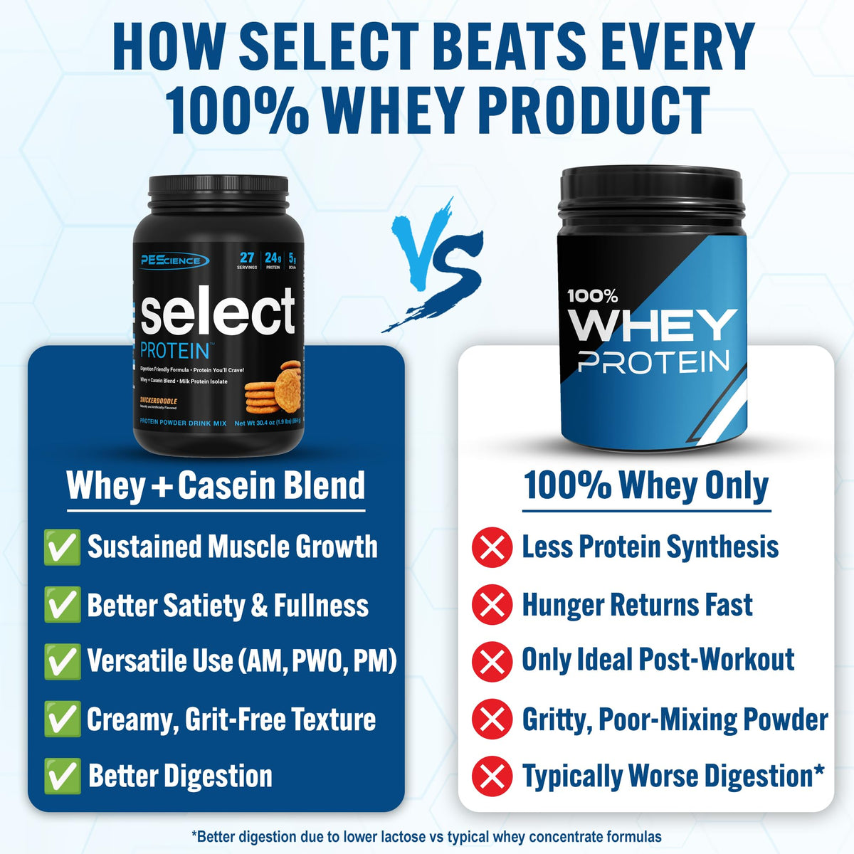 PEScience Select Low Carb Protein Powder, Keto Friendly and Gluten Free