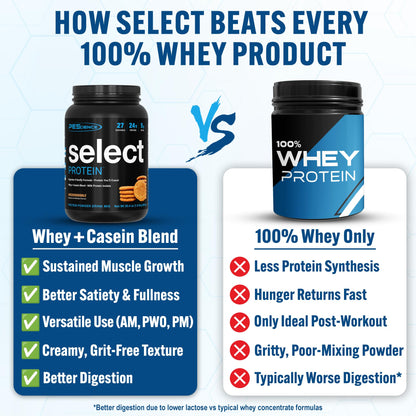 PEScience Select Low Carb Protein Powder, Keto Friendly and Gluten Free
