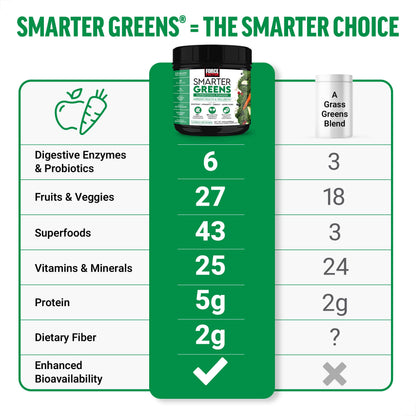 Force Factor Smarter Greens Superfood Powder - Probiotics & Enzymes, 30 Servings