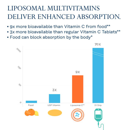 SOLARAY Liposomal Multivitamin with Enhanced Absorption